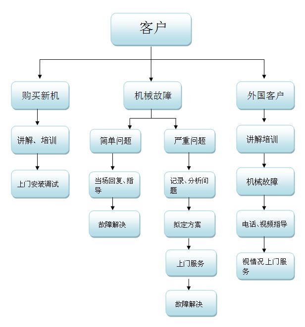 冠浩機械售后服務流程圖