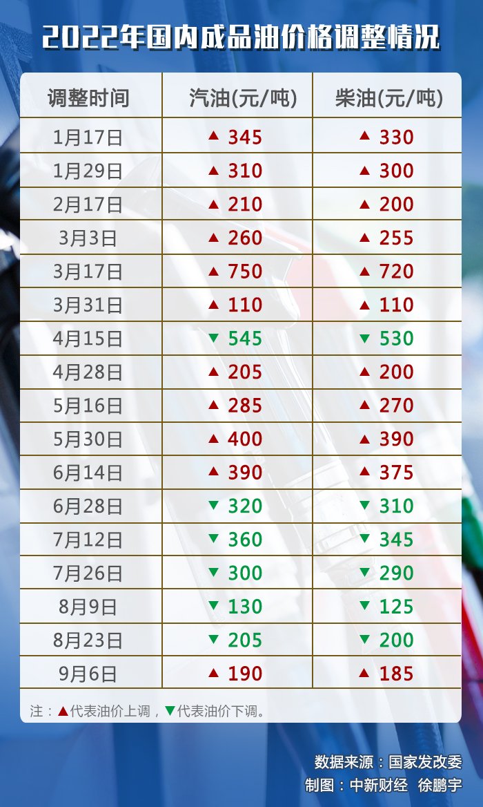 油價(jià)下調(diào)喜訊！省錢攻略揭秘，駕車成本大降低????