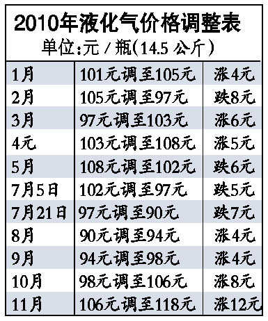 液化氣丙烷最新價(jià)格指南