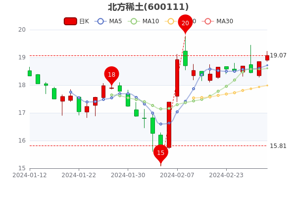 北方稀土歷史行情深度解析
