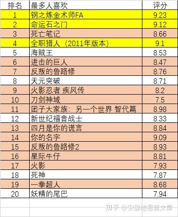 多維度視角下的動(dòng)漫評(píng)分排行觀點(diǎn)碰撞