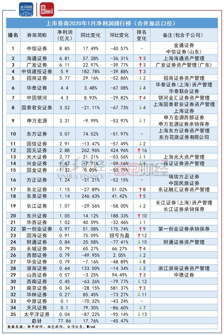 上市券商排名揭示中國(guó)證券行業(yè)力量格局