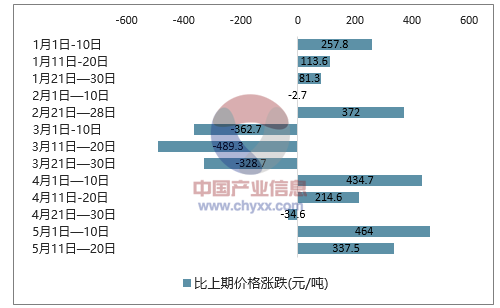 苯乙烯價格行情監(jiān)測與影響因素深度解析