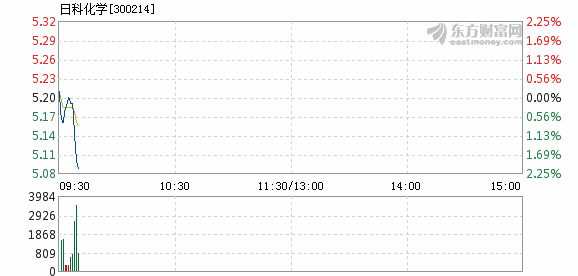 日科化學(xué)股票行情分析與展望