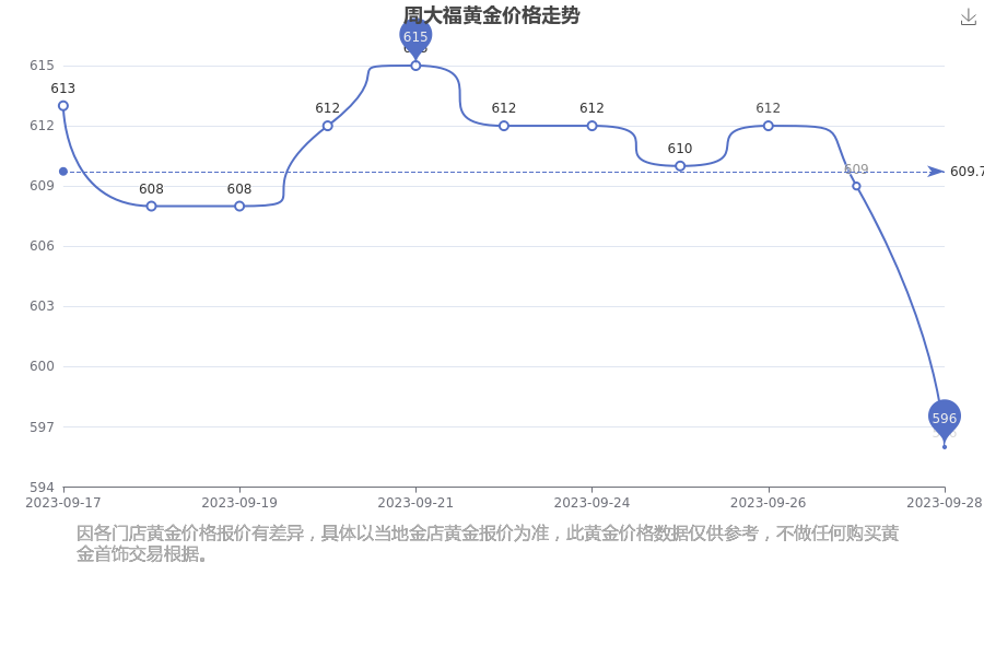 周大福黃金價格查詢與自然美景旅行邀請
