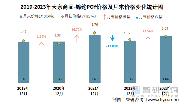 尼龍Poy價格行情監(jiān)測與分析報告