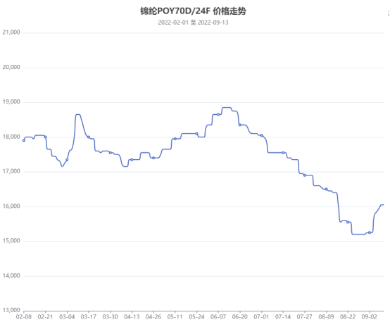 尼龍Poy價格行情監(jiān)測與分析報告