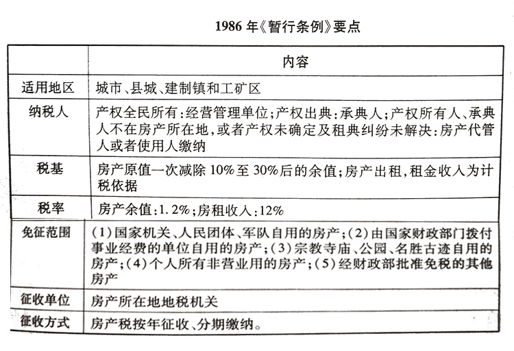 最新房產(chǎn)稅暫行條例解讀及分析
