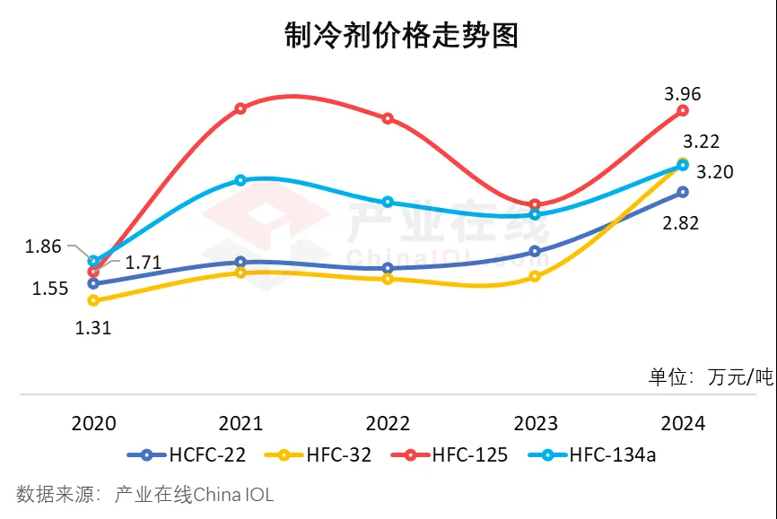 今日制冷劑最新價(jià)格及市場走勢分析與前景預(yù)測