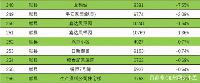 科技賦能下的獻(xiàn)縣二手房最新出售動態(tài)