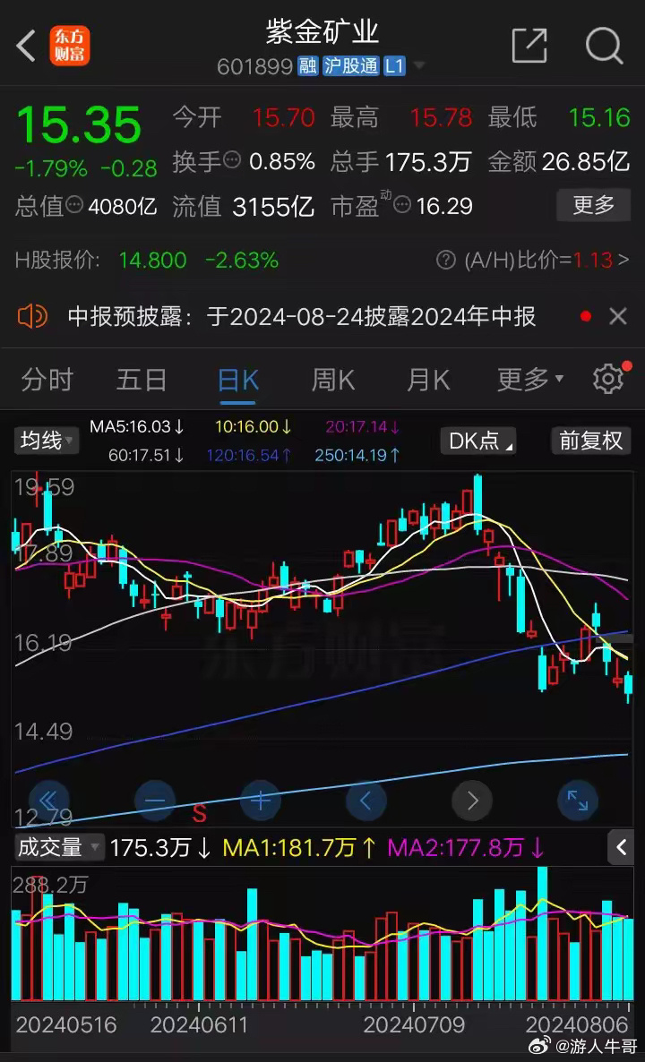 紫金礦業(yè)股票最新動態(tài)更新??