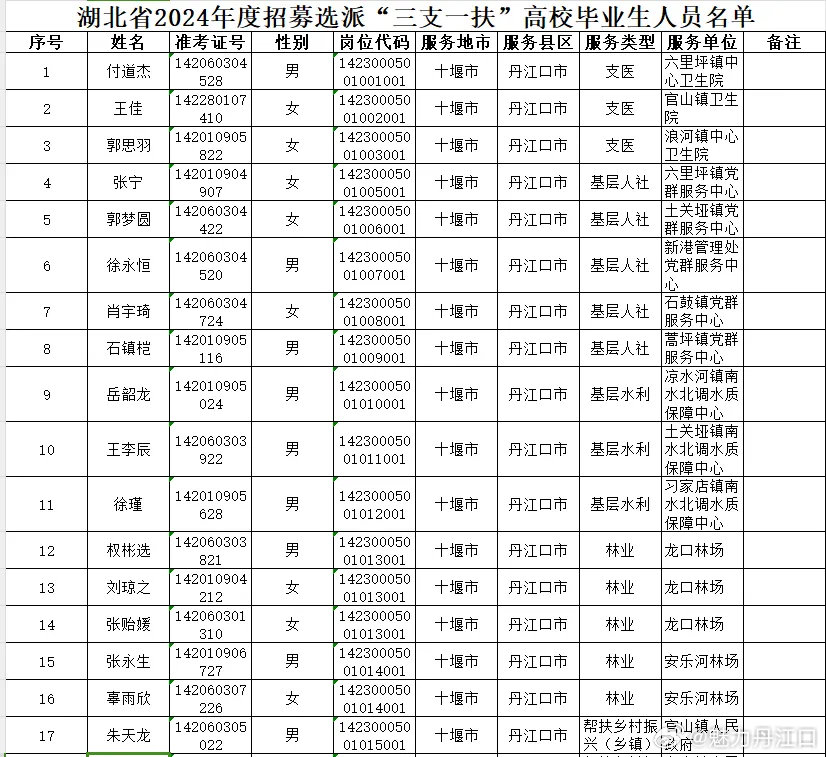 丹江口市最新干部公示發(fā)布