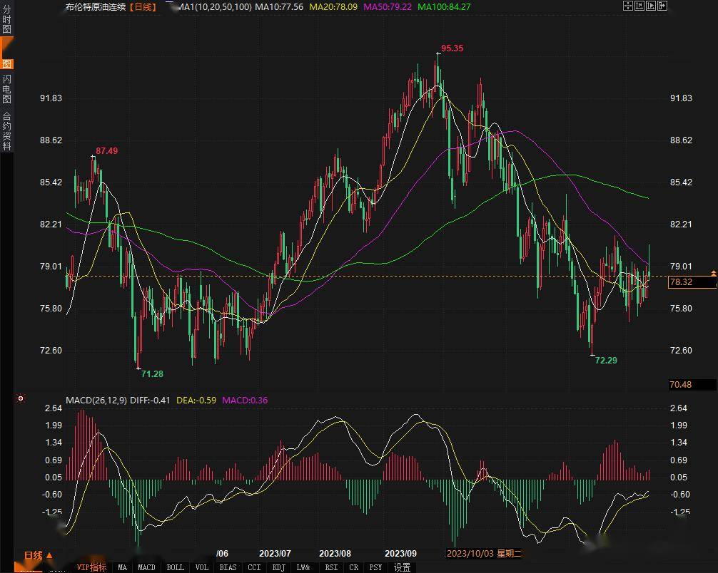 北美原油價(jià)格的最新走勢分析