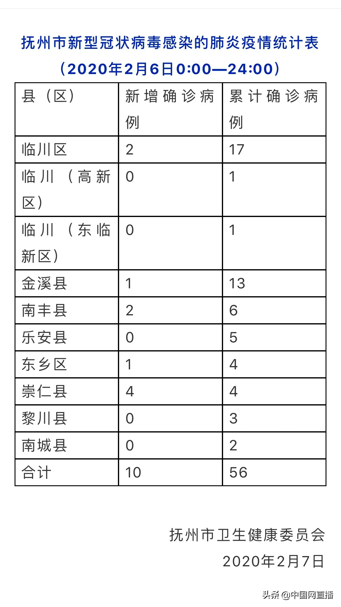 撫州最新疫情概述
