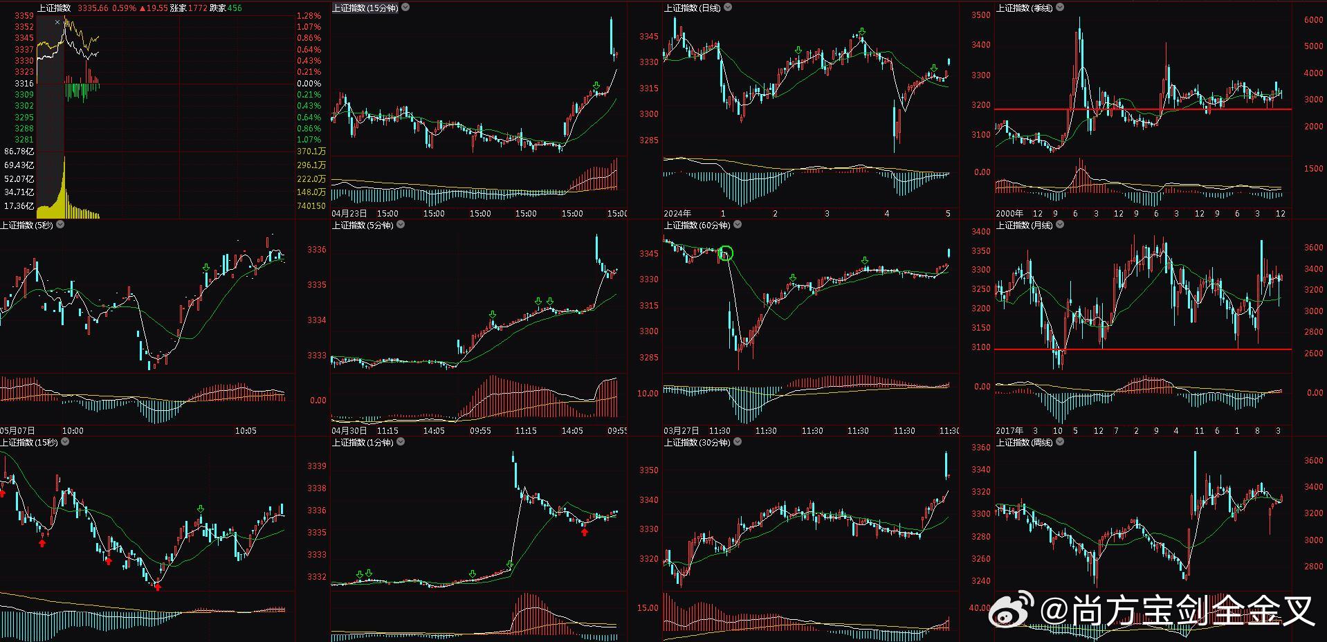 最新股票走勢及分析步驟指南