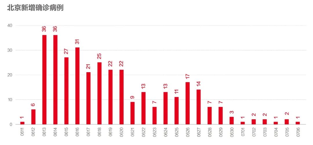 北京疫情最新情況更新