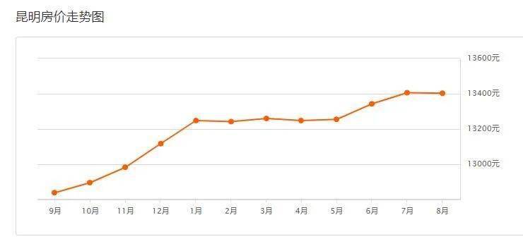 昆明房?jī)r(jià)最新信息及獲取指南