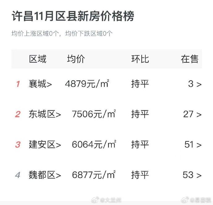 許昌最新房價及趨勢分析