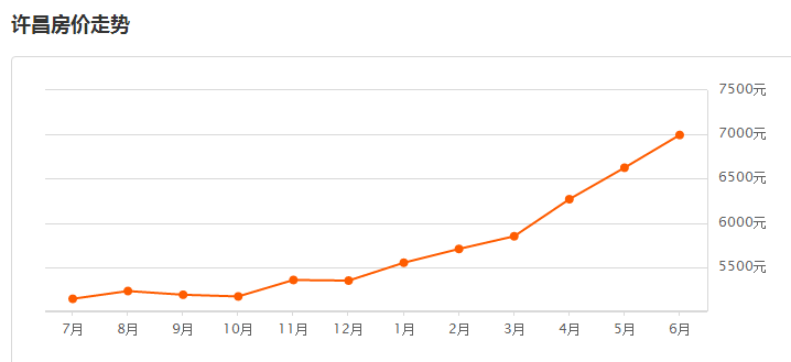 許昌最新房價及趨勢分析