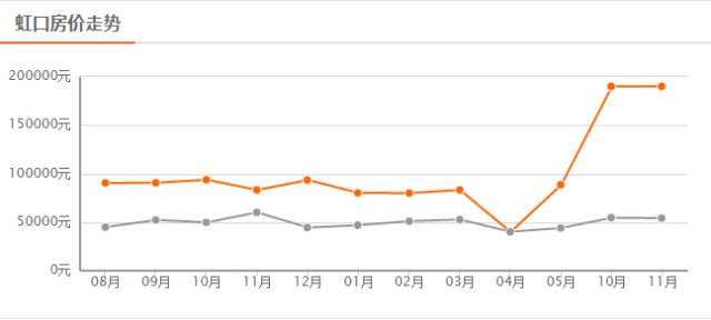 上海房價(jià)最新走勢(shì)圖及分析論述觀點(diǎn)
