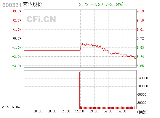 宏達(dá)股份股票最新動態(tài)與資訊更新