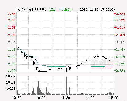 宏達(dá)股份股票最新動態(tài)與資訊更新