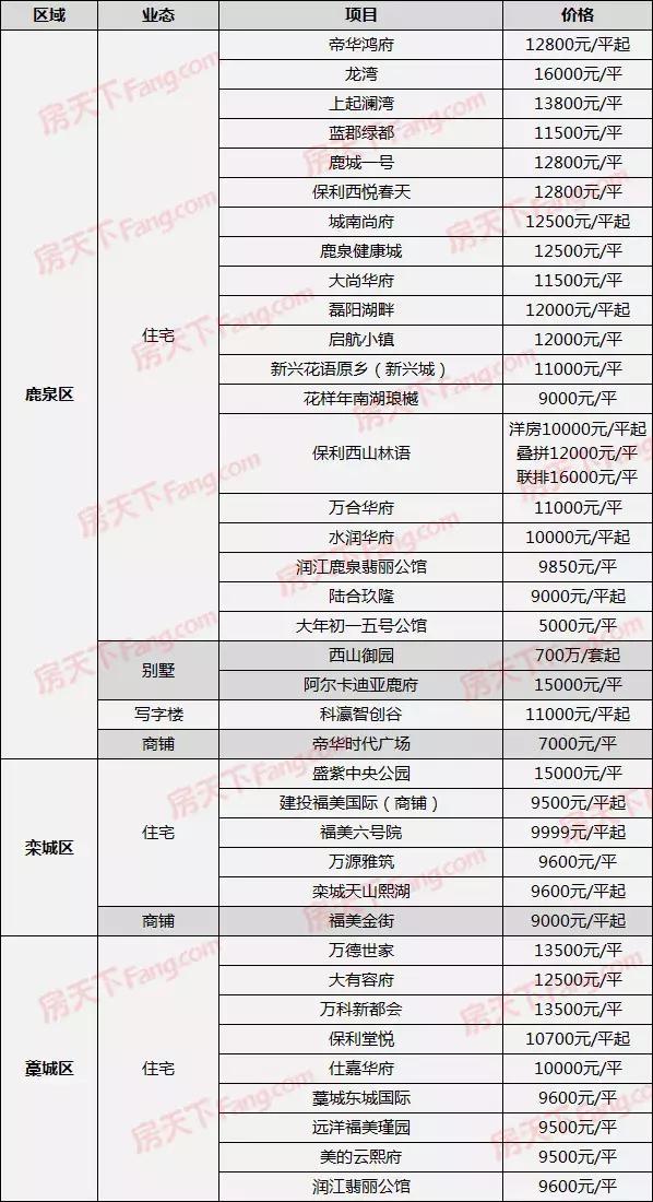 藁城樓盤最新信息與市場現(xiàn)狀展望