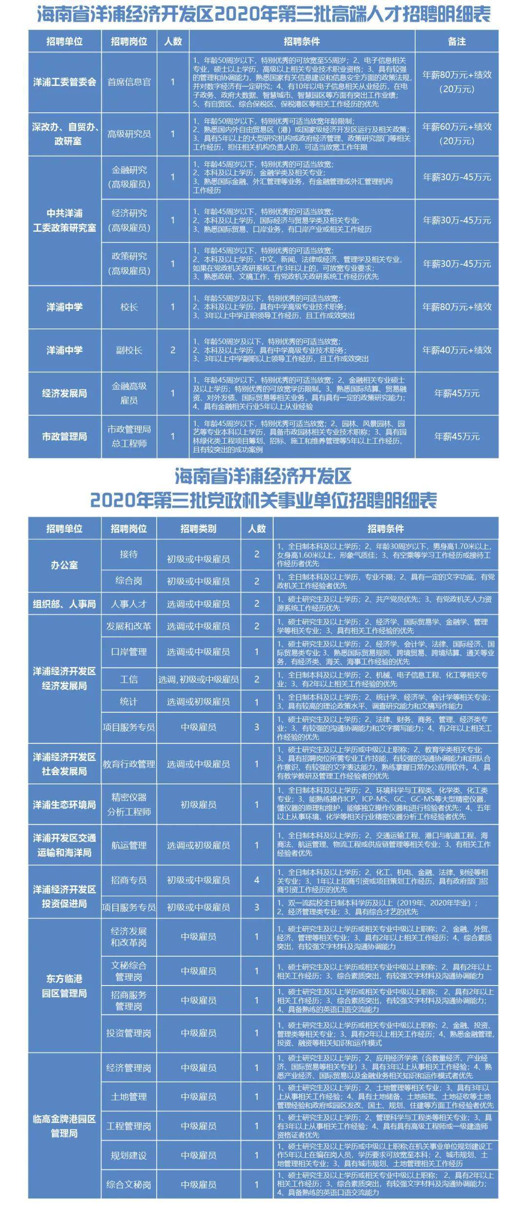 海南洋浦正業(yè)最新招聘啟事公告