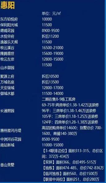 惠州市最新樓盤價格深度探討與分析