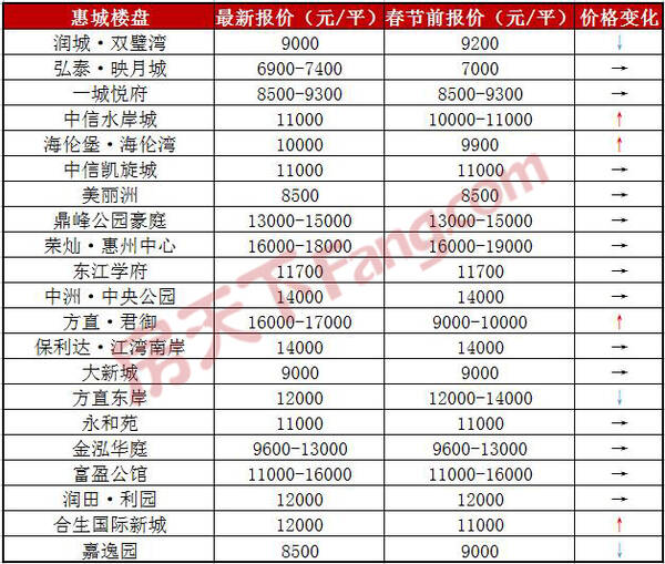 惠州市最新樓盤價格深度探討與分析