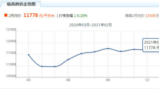 臨高琉金歲月最新房?jī)r(jià)動(dòng)態(tài)及市場(chǎng)趨勢(shì)分析
